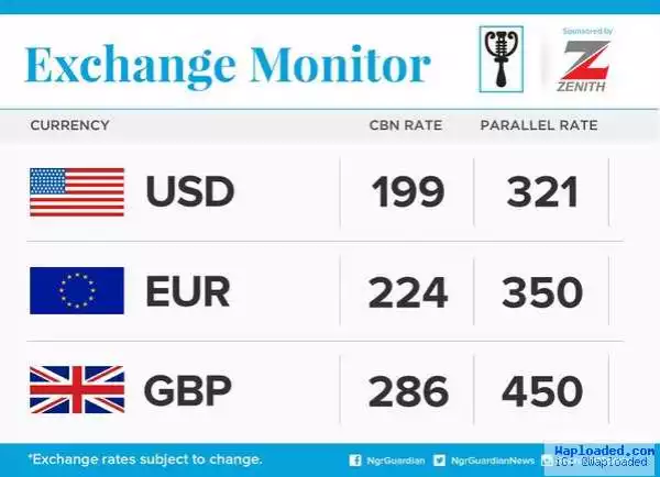 See Today’s Naira Exchange Rate Against Dollar, Pound And Euro